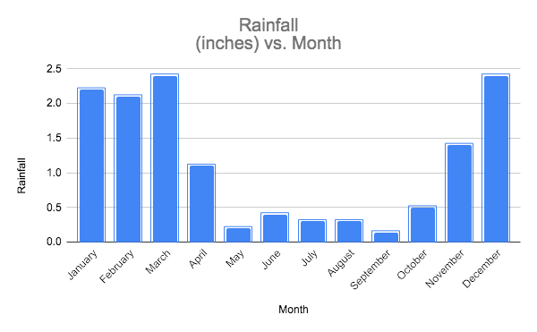 San Francisco Climate - Monthly Rainfall
