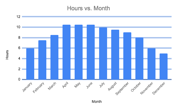 San Francisco’s Average Daily Sunshine Hours