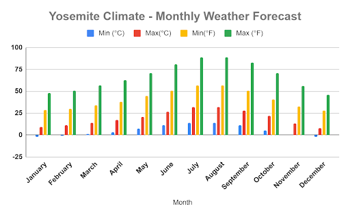 Yosemite Climate - Monthly Weather Forecast