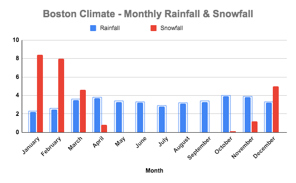boston climate monthly rainfall snowfall