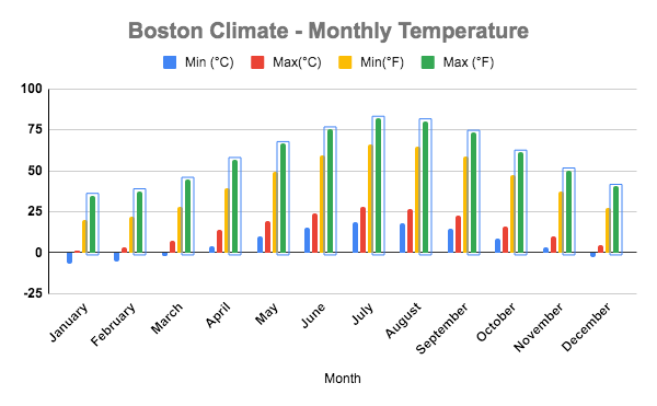 boston climate monthly weather