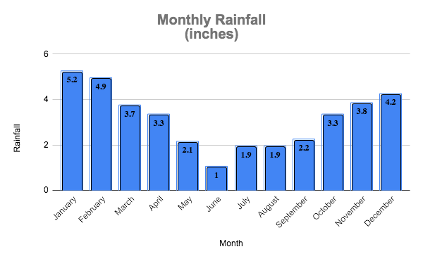 Kauai, Hawaii Climate - Monthly Rainfall