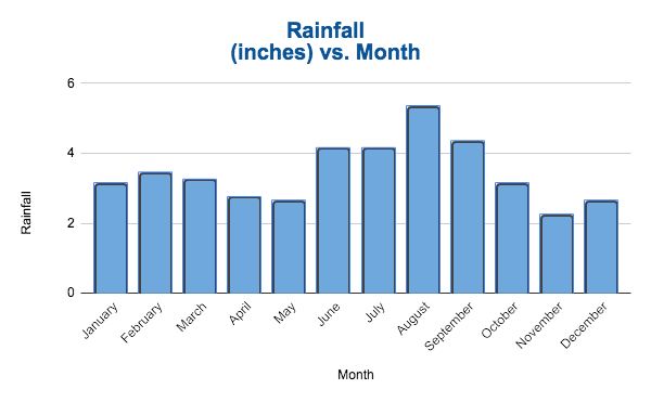 Savannah, GA Climate - Monthly Rainfall