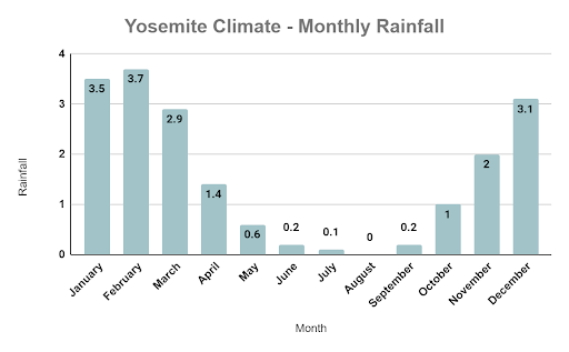 Yosemite Climate - Monthly rainfall