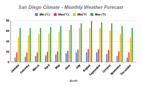 San-diego-climate-monthly-weather-forecast